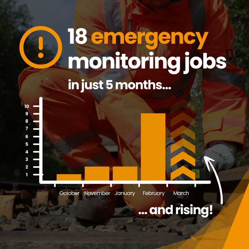 An infographic showing a graph of 18 emergency monitoring jobs over five months with a rising trend, featuring a person in an orange safety suit working on railway tracks.